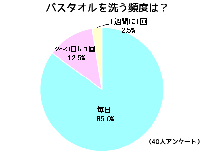 バスタオル洗濯頻度アンケート