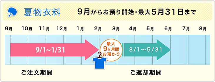 せんたく便 夏物衣料 保管期間