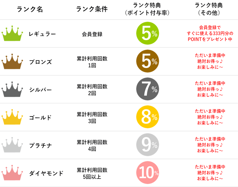 リナビス 会員ランク表