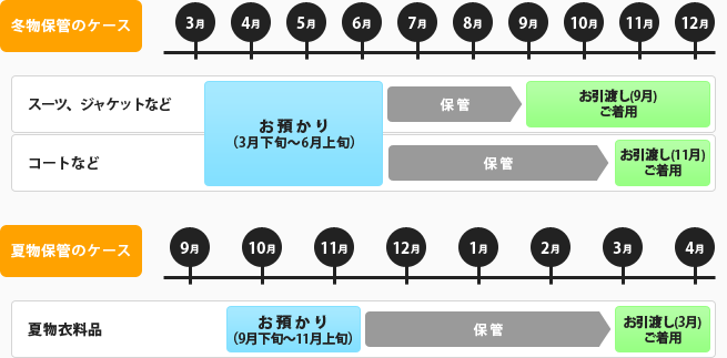 白洋舍 保管サービス