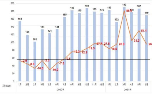 国際物流混乱によるコンテナ価格高止まり
