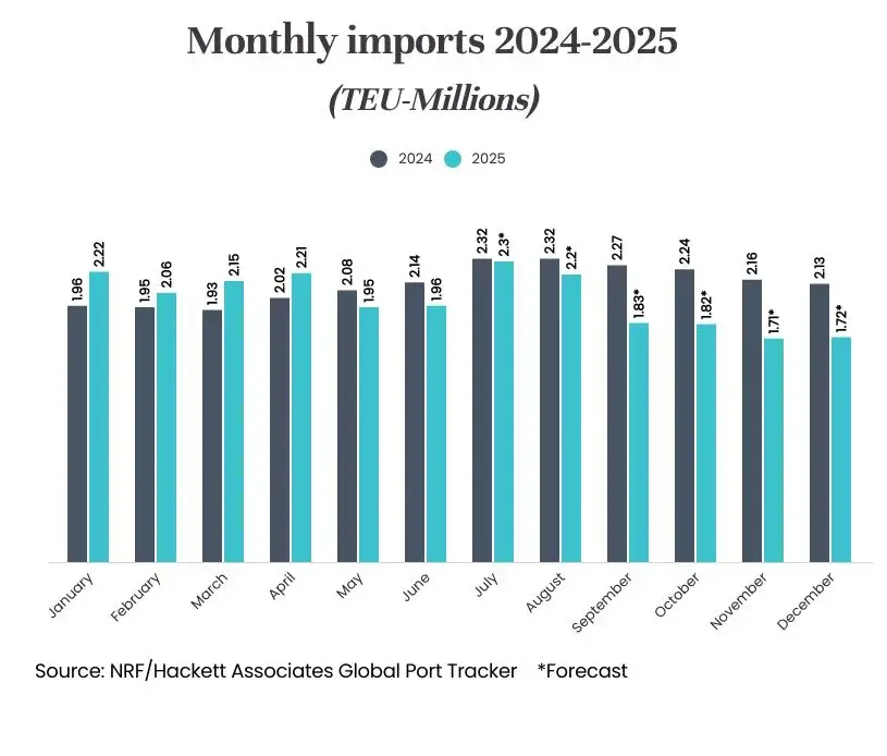 NRFは関税引上げで輸入貨物は5%以上減少と分析
