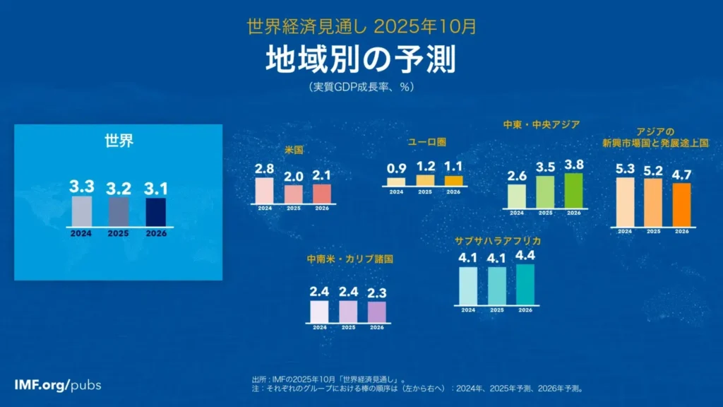 10月14日に発表されたIMFの世界経済見通し