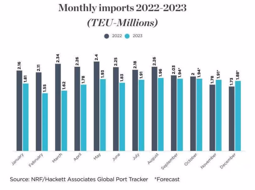 10月は一転して輸入量の下方修正