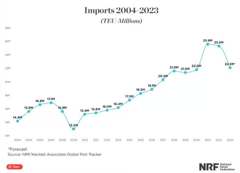 200万TEUに達するのは昨年10月以来