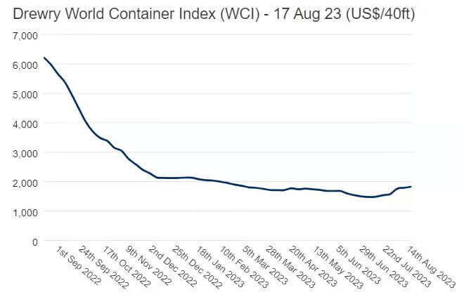 2023年8月のコンテナ運賃は上昇傾向
