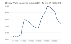 2024年ピークシーズンは早期終息！それでも海上コンテナ調達は急務