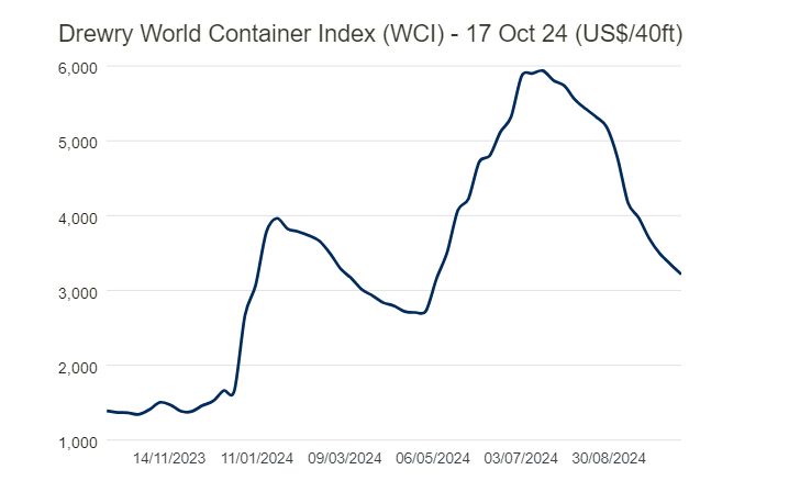 2024年ピークシーズンは早期終息！それでも海上コンテナ調達は急務