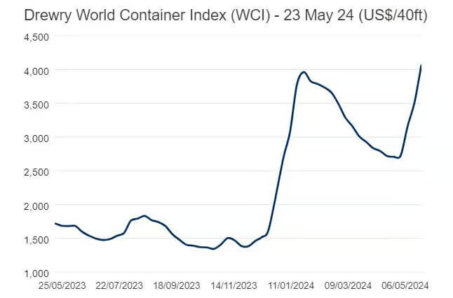 40フィートコンテナが4,000ドル超えで急騰