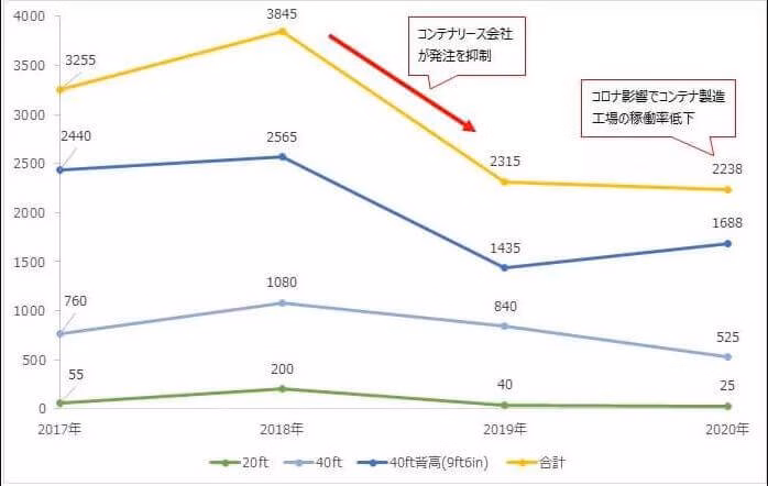 COVID-19（新型コロナ）発生以前（2020年まで）のコンテナ製造量推移