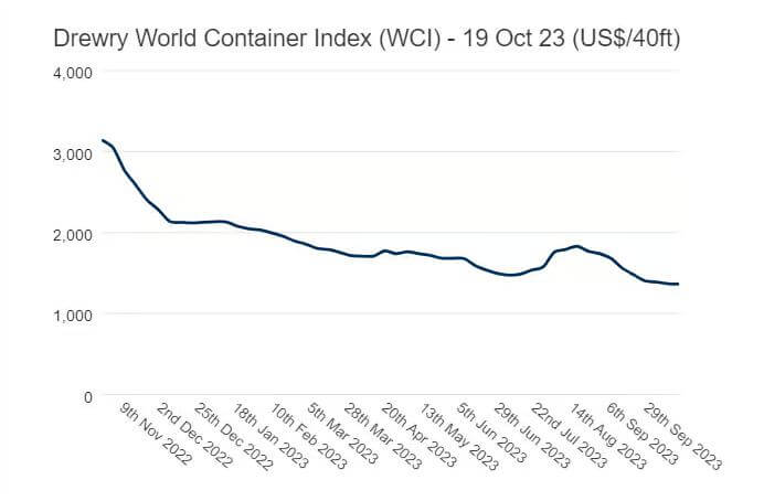 Drewry社のコンテナ運賃指標では下落が続き最安値