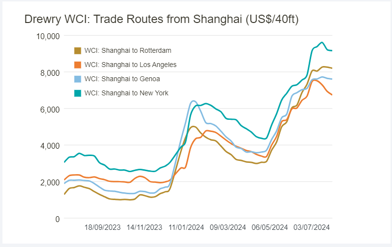 Drewry（ドリューリー）社が毎週発表しているWCI