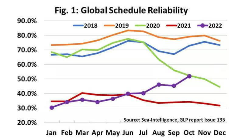 Schedule reliability continues on its upwards trend