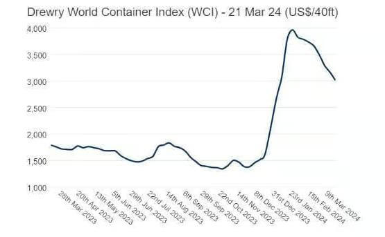 WCIとSCFIのコンテナ運賃指数はともに下落傾向