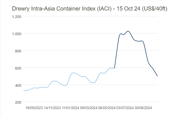 アジア圏内のスポットコンテナ運賃を表すIACI