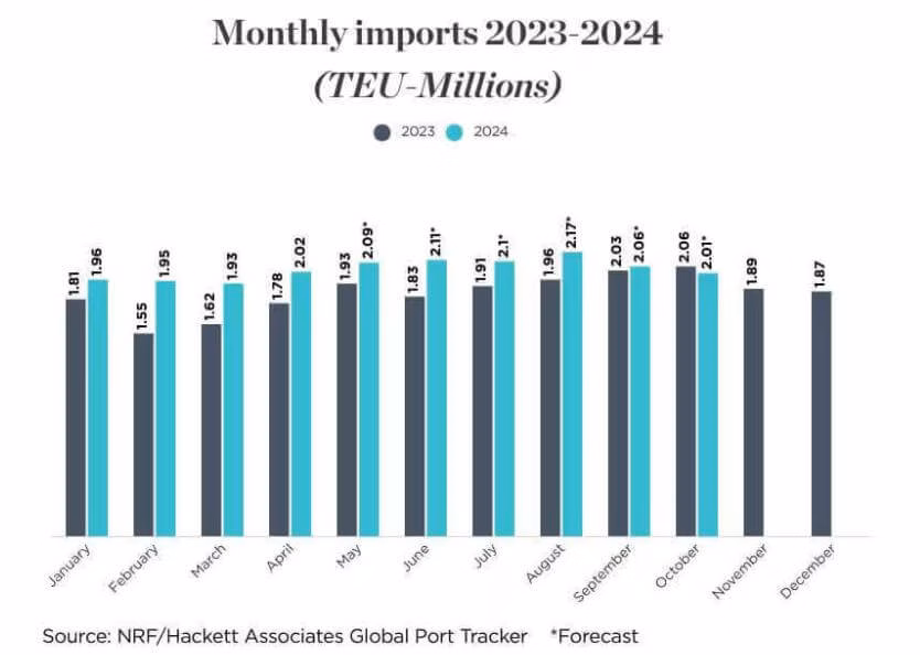 アメリカの輸入貨物量は2年ぶりに高水準の見込み