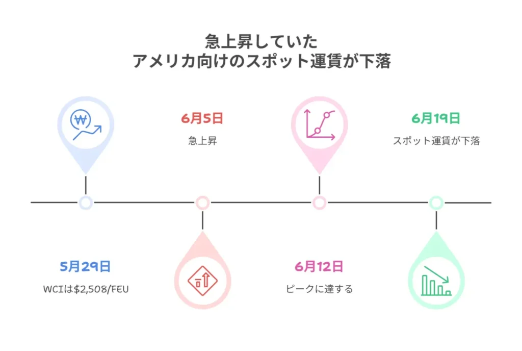 アメリカの運賃が下落