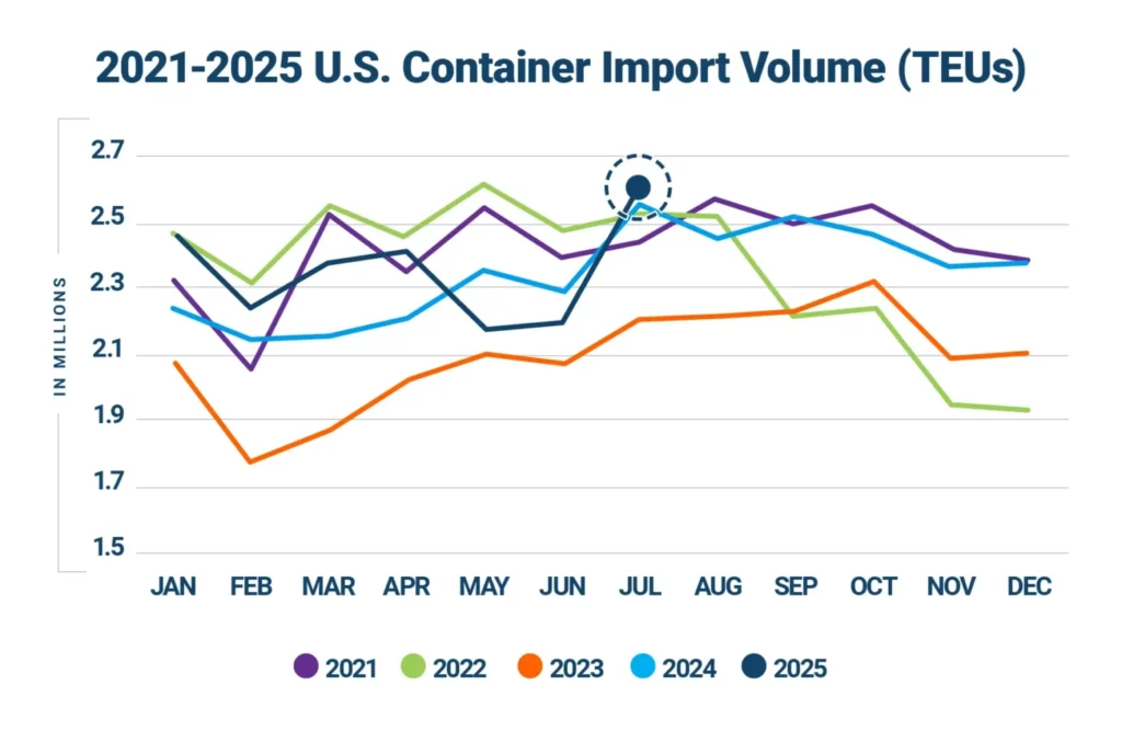 アメリカ向けのコンテナ輸送量