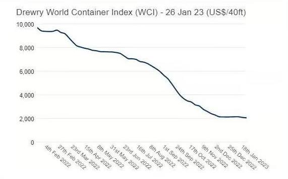 コンテナ運賃の総合指標が3週連続で下落