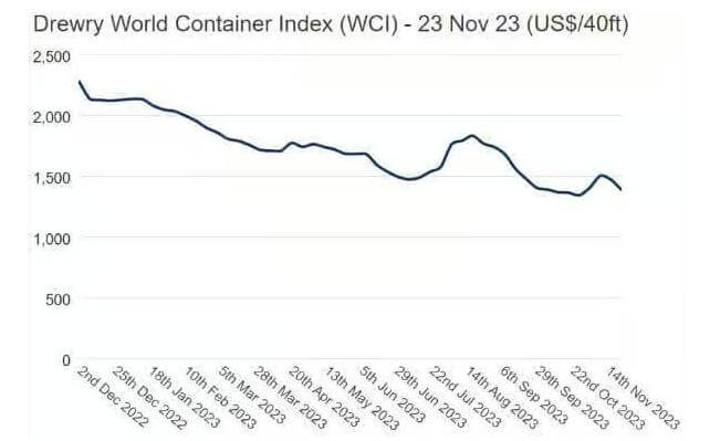 コンテナ運賃は低水準が続く｜Drewry世界コンテナ運賃指標