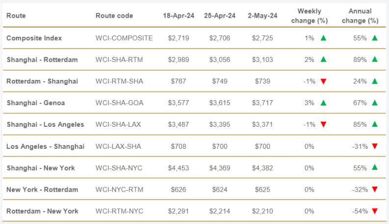 コンテナ運賃は安定化