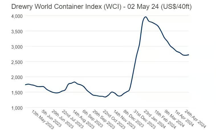 ドリューリー社のWCI（世界コンテナ指数）は微増
