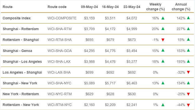 上海からの航路の運賃も軒並み上昇