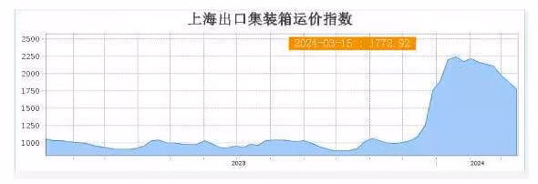 上海航運交易所のSCFIも旧正月明けから下落が続く