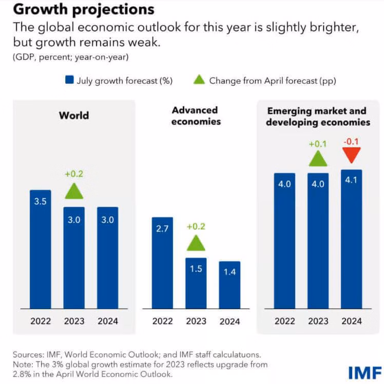 世界経済成長率は3％に鈍化
