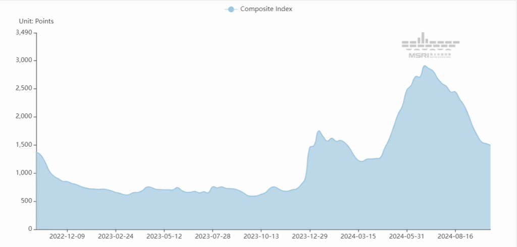 中国の寧波（ニンボー）港が発表するNCFI
