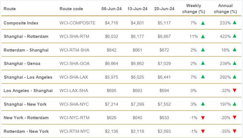 主要航路ごとのスポット運賃