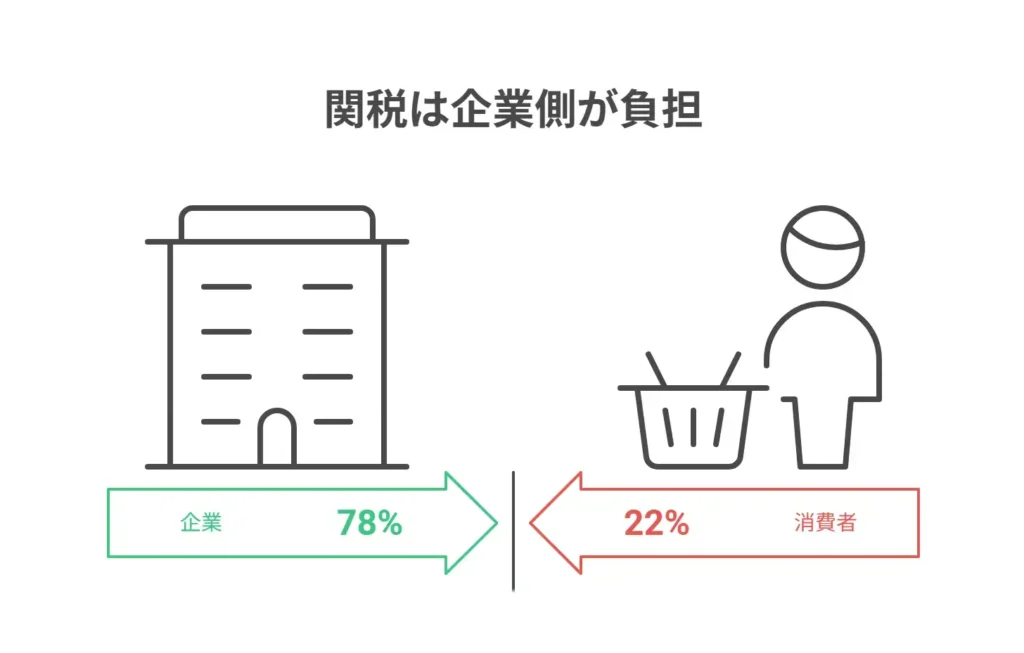 企業が関税の7割を負担