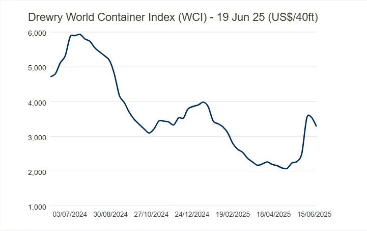 急上昇していたアメリカ向けのスポット運賃が下落