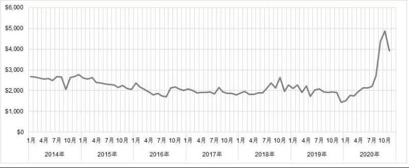 海上輸送運賃を2014年～2020年11月
