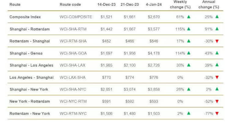 海運コンテナ輸送で上乗せされたコストが物価に悪影響を与える