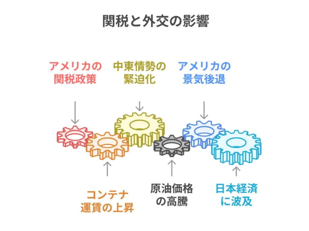 税関と外交の影響