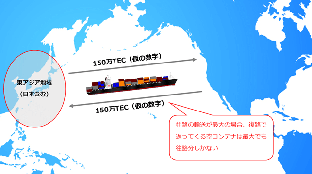 輸出量の急激な増加