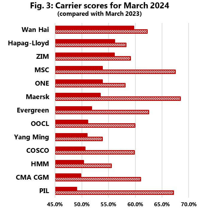遅延傾向だった定時到着遵守率が改善に向かう