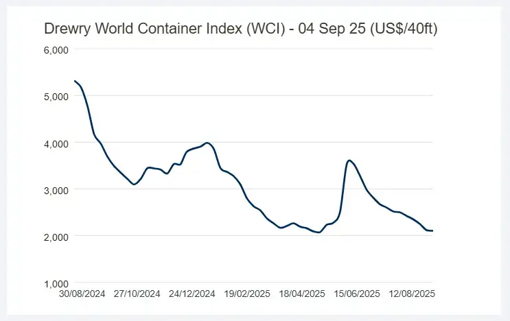 アメリカ向けのスポット運賃は今年の最安値を更新