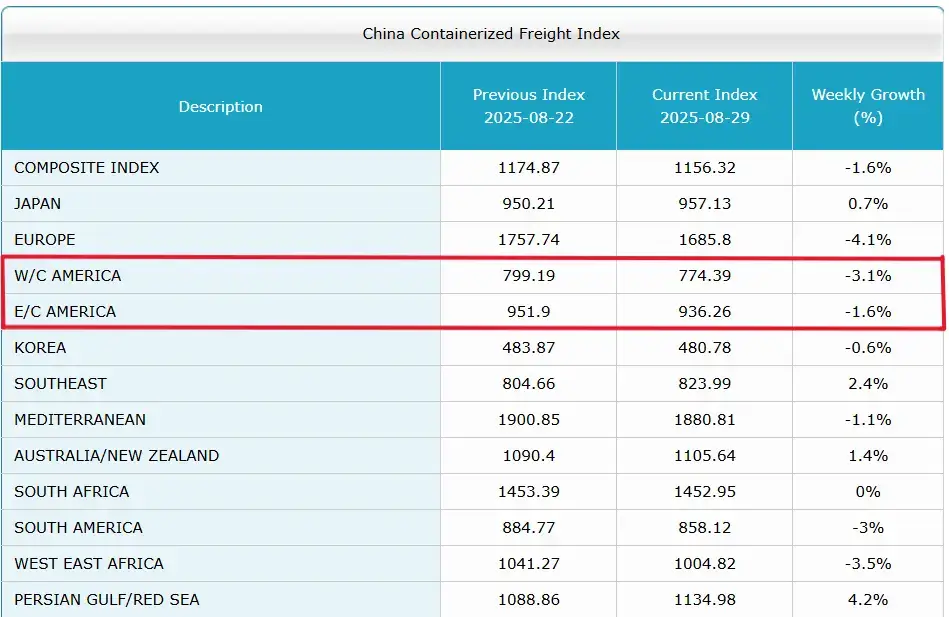China-Containerized-Freight-Inde