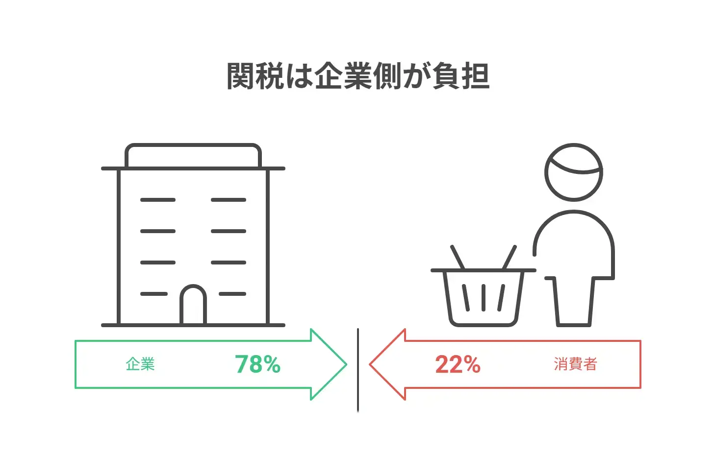 企業が関税の7割を負担